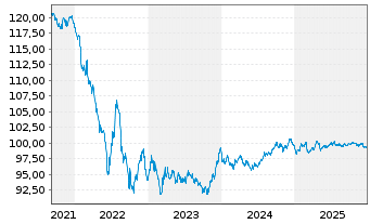 Chart Takeda Pharmaceutical Co. Ltd. 2018(18/30)Reg.S - 5 Jahre