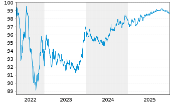 Chart Amphenol Technol. Holding GmbH Anleihe v.18(18/28) - 5 Jahre
