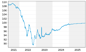 Chart WPC Eurobond B.V. EO-Notes 2018(18/26) - 5 Years