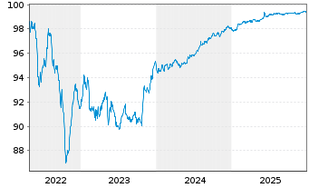 Chart Intl Flavors & Fragrances Inc. EO-Nts. 2018(18/26) - 5 Jahre