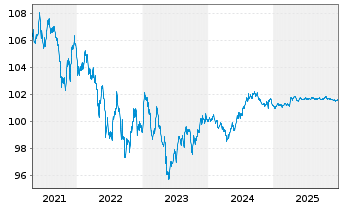 Chart International Bank Rec. Dev. RC-Med.T.Nts 2018(26) - 5 Jahre