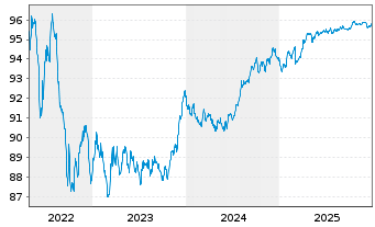 Chart Dt.Apotheker- u. &Auml;rztebank Nts.v.18(28)A.1469 - 5 Years