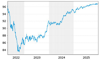 Chart Ignitis Group UAB EO-Medium-Term Nts 2018(18/28) - 5 Jahre