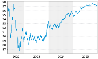Chart Westpac Banking Corp. EO-Medium-Term Nts 2018(28) - 5 Years