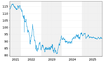 Chart Deutsche Telekom Intl Fin.B.V. EO-MTN. 2018(33) - 5 Jahre
