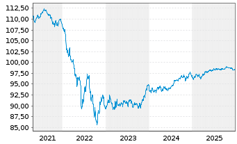 Chart Goldman Sachs Group Inc., The EO-MTN. 2018(28) - 5 Years