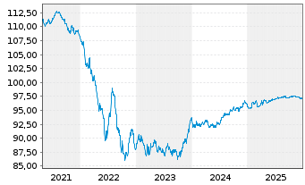 Chart Prologis Euro Finance LLC EO-Notes 2018(18/29) - 5 Years