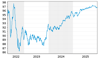 Chart National Australia Bank Ltd. EO-Med.T.Nts 2018(28) - 5 Jahre