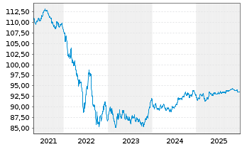 Chart Unilever Finance International EO-Notes 2018(30) - 5 Jahre