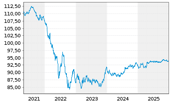 Chart TotalEnergies Cap.Intl SA EO-Med-Term Nts18(18/30) - 5 Jahre