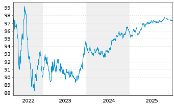 Chart Compass Group Fin. Netherl. BV EO-MTN. 2018(18/28) - 5 Jahre