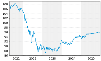 Chart NIBC Bank N.V. EO-M.-T. Mortg.Cov.Bds 18(28) - 5 Jahre