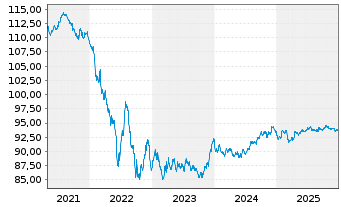 Chart Heineken N.V. EO-Medium-Term Nts 2018(18/31) - 5 Years