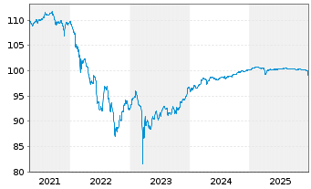 Chart Co&ouml;peratieve Rabobank U.A. Cap.Secs 2018(25/Und.) - 5 Years
