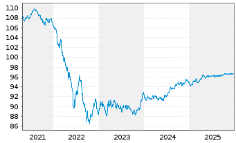 Chart Stedin Holding N.V. EO-Medium-Term Nts 2018(18/28) - 5 Years
