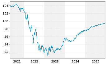 Chart European Investment Bank EO-Med.Term Nts. 2018(26) - 5 Jahre