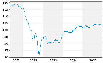 Chart Phoenix Group Holdings EO-Med.Term Notes 2018(29) - 5 Years