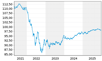 Chart ING Groep N.V. EO-Med.-T.Resolut.Nts 2018(28) - 5 Jahre
