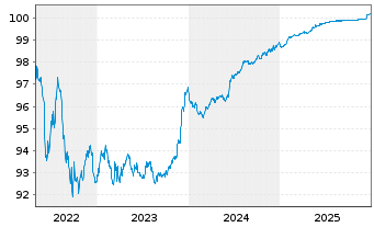 Chart DXC Technology Co. EO-Notes 2018(18/26) - 5 Jahre