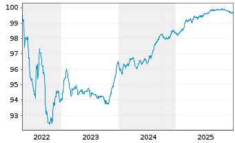 Chart DP World Ltd. EO-Med.-Term Nts 2018(26)Reg.S - 5 Jahre