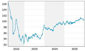Chart Zypern, Republik EO-Medium-Term Notes 2018(28) - 5 Years