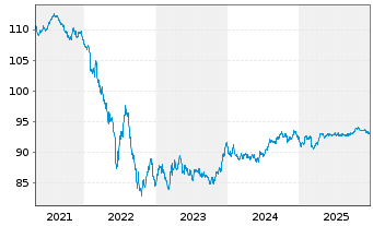 Chart Deutsche Bahn Finance GmbH Med.T.Nts 2018(31/31) - 5 Years