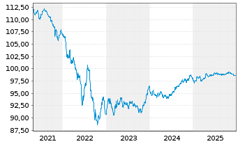 Chart British Telecommunications PLC EO-MTN. 2018(18/28) - 5 Jahre