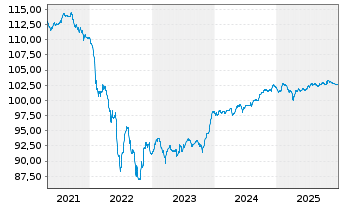 Chart Vodafone Group PLC EO-FLR Notes 2018(28/78) - 5 Years
