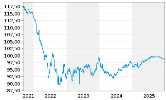 Chart Sampo OYJ EO-Med.-Term Nts 2018(30/30) - 5 Years