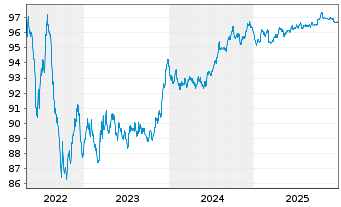 Chart Nederlandse Gasunie, N.V. EO-Med.T.Nts 2018(18/28) - 5 Jahre