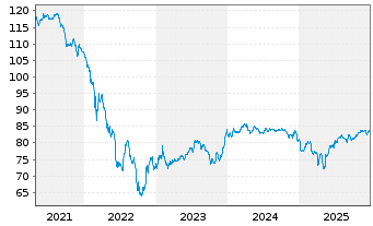 Chart Rum&auml;nien EO-Med.-Term Nts 2018(39)Reg.S - 5 Jahre
