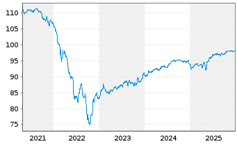 Chart Rum&auml;nien EO-Med.-Term Nts 2018(29)Reg.S - 5 Jahre