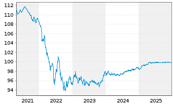Chart VOLKSW. FINANCIAL SERVICES AG Med.T.Nts v.18(26) - 5 Years
