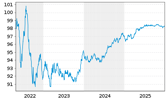Chart Diageo Finance PLC EO-Med.-Term Notes 2018(27/27) - 5 Jahre