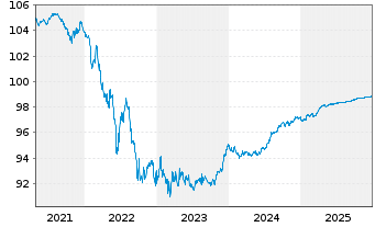 Chart Kreditanst.f.Wiederaufbau Anl.v.2018 (2026) - 5 Jahre