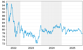 Chart BNG Bank N.V. EO-Medium-Term Nts 2018(39) - 5 Years