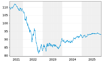 Chart Royal Schiphol Group N.V. EO-Med.T.Nts 2018(18/30) - 5 Jahre