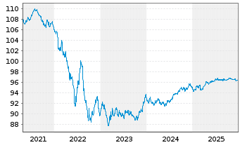 Chart Procter & Gamble Co., The EO-Bonds 2018(18/28) - 5 Years