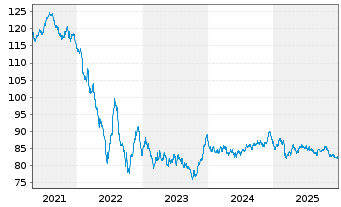 Chart Procter & Gamble Co., The EO-Bonds 2018(18/38) - 5 Years