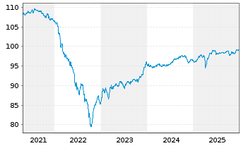 Chart Celanese US Holdings LLC EO-Notes 2018(18/27) - 5 Years