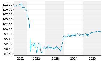Chart Kasachstan, Republik EO-Med.Term Nts 2018(28)Reg.S - 5 Jahre