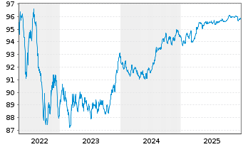 Chart Finnvera PLC EO-Medium-Term Notes 2018(28) - 5 Years