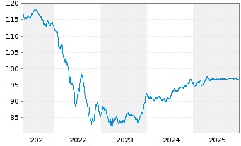 Chart ProLogis Intl Funding II S.A. EO-MTN. 2018(18/30) - 5 Jahre