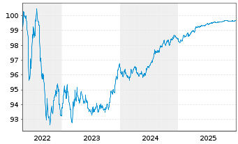 Chart AT & T Inc. EO-Notes 2018(19/26) - 5 Jahre