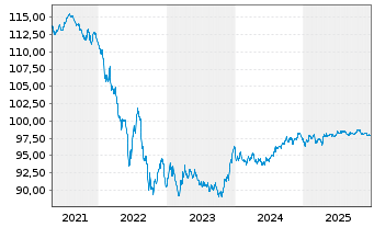 Chart AT & T Inc. EO-Notes 2018(19/29) - 5 Jahre