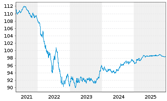 Chart Tele2 AB EO-Med.-Term Nts 2018(28/28) - 5 Jahre