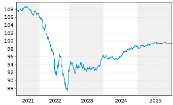 Chart InterContinental Hotels Group EO-MTN. 2018(18/27) - 5 Years