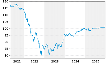 Chart Logicor Financing S.&agrave;.r.l. EO-MTN. 2018(18/28) - 5 Jahre