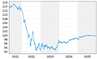 Chart Volkswagen Intl Finance N.V. EO-Notes 2018(27) - 5 Years