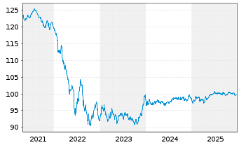 Chart Volkswagen Intl Finance N.V. EO-Notes 2018(30) - 5 Years